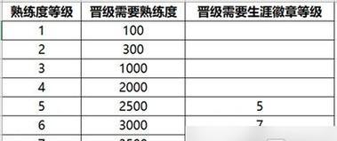 王者荣耀2023新英雄熟练度刷法（快速提高英雄熟练度的有效方法）