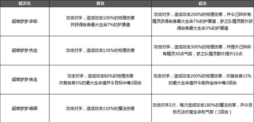 《奥奇传说手游》攻略（学会这个关键诀窍）