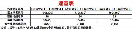 崩坏3十二月作战凭证奖励一览（解锁新姬、获取丰厚奖励）