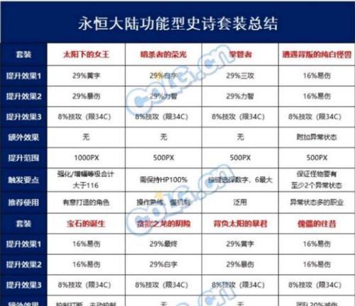 《DNF永恒大陆装备制作流程及材料数量详解》（打造强力装备）