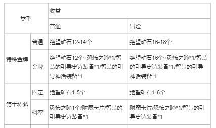 《DNF黑鸦之境奖励详解》（各阶段奖励内容一览）