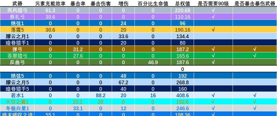 原神夜兰等级突破材料最新一览（全面掌握夜兰等级突破所需材料）