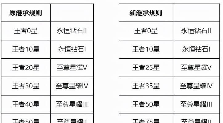 王者荣耀中王者段位玩家比例有多少？